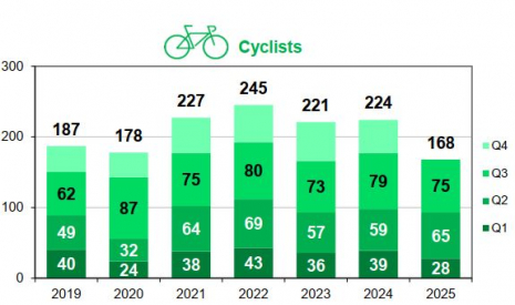 Cyclists per trimester