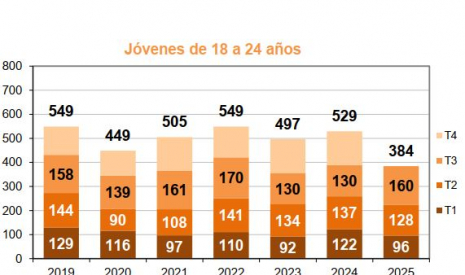  Jovenes fallecidos por trimestre