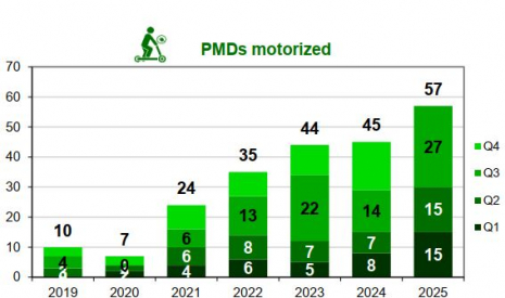Personal mobility device user fatalities per trimester