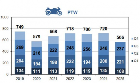 Powered two-wheeler fatalities per trimester