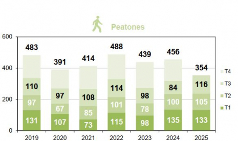 Peatones fallecidos por trimestre