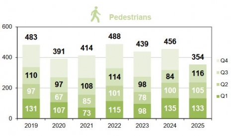 Pedestrian fatalities per trimester