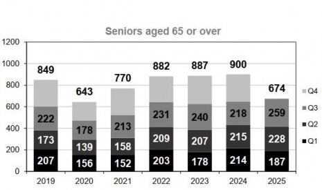 Seniors (65+ y/o) fatalities per trimester