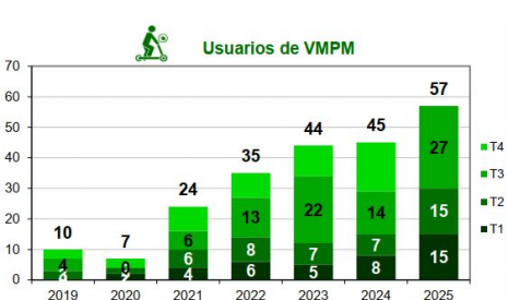 Fallecidos en patinete eléctrico por trimestre