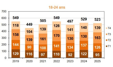 Mortalité des 18-24 ans par trimestre