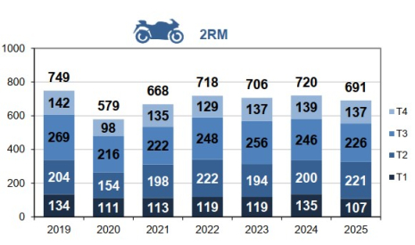 Mortalité des 2RM par trimestre