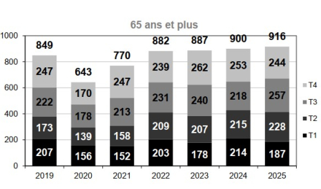 Mortalité des 65 ans ou plus par trimestre