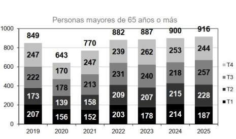 Ancianos fallecidos por trimestre