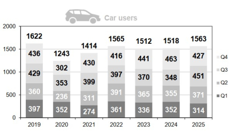 Car users fatalities per trimester
