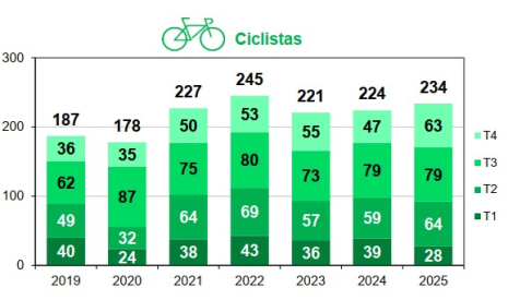 Fallecidos en patinete eléctrico por trimestre