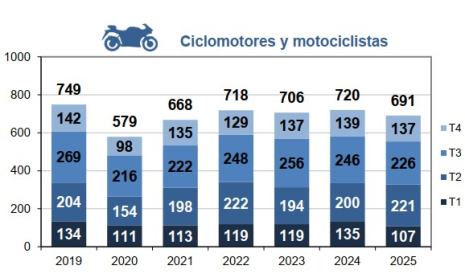 Fallecidos en ciclomotores o motocicletas por trimestre