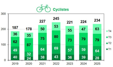 Mortalité des cyclistes par trimestre