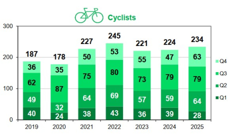Cyclists per trimester