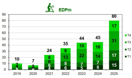 Mortalité des usagers d'EDPm par trimestre