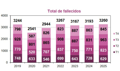 Fallecidos por trimestre