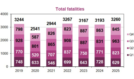 Fatalities per trimester