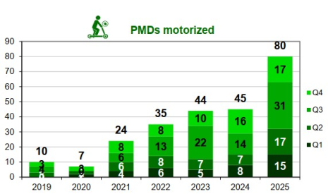 Personal mobility device user fatalities per trimester