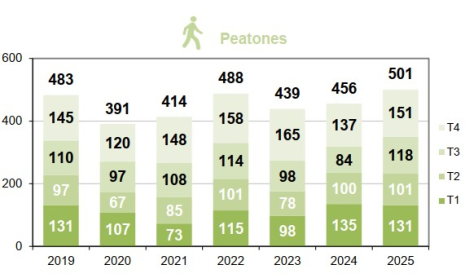 Peatones fallecidos por trimestre