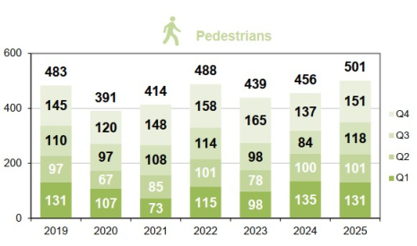 Pedestrian fatalities per trimester