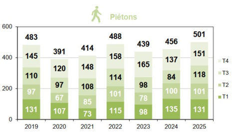Mortalité des piétons par trimestre