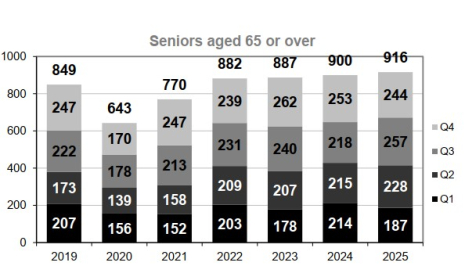 Seniors (65+ y/o) fatalities per trimester