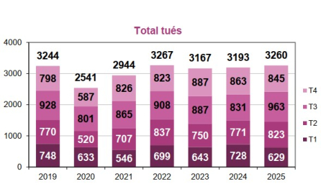 Mortalité par trimestre