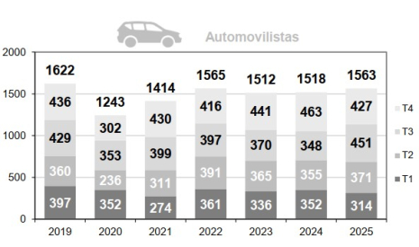 Fallecidos en turismo por trimestre