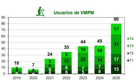 Fallecidos en patinete eléctrico por trimestre