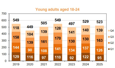 Young adults (18-24 y/o) fatalities per trimester