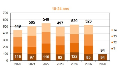 Mortalité des 18-24 ans par trimestre
