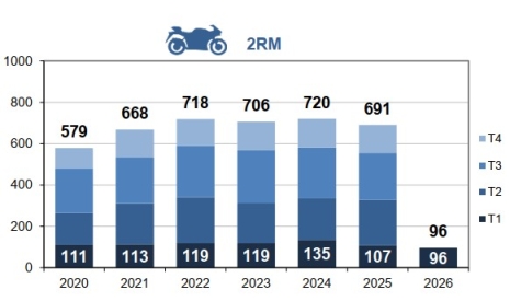 Mortalité des 2RM par trimestre