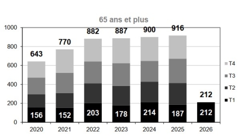 Mortalité des 65 ans ou plus par trimestre