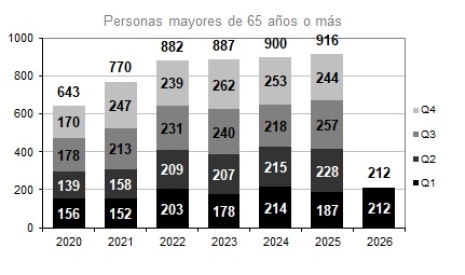 Ancianos fallecidos por trimestre