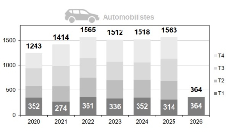 Mortalité des automobilistes par trimestre
