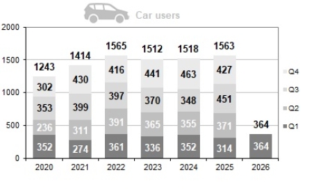 Car users fatalities per trimester