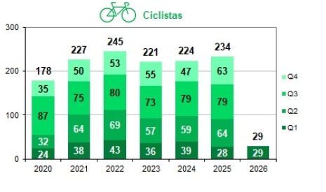 Fallecidos en ciclistas por trimestre