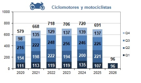 Fallecidos en ciclomotores o motocicletas por trimestre