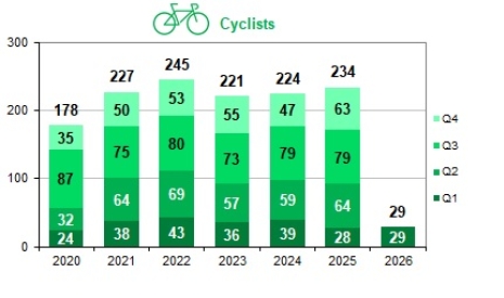 Cyclists per trimester