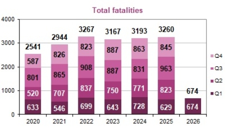 Fatalities per trimester