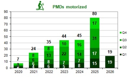 Personal mobility device user fatalities per trimester