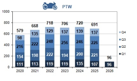 Powered two-wheeler fatalities per trimester