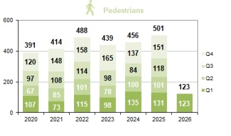 Pedestrian fatalities per trimester