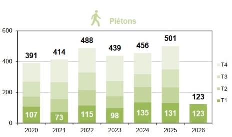 Mortalité des piétons par trimestre