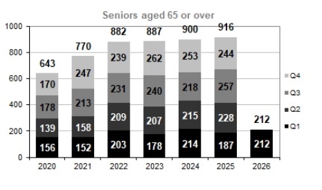 Seniors (65+ y/o) fatalities per trimester