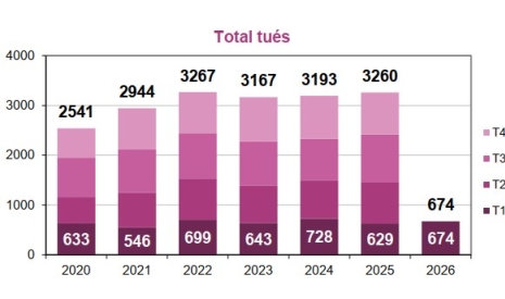 Mortalité par trimestre