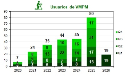 Fallecidos en patinete eléctrico por trimestre