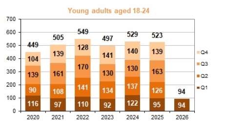 Young adults (18-24 y/o) fatalities per trimester
