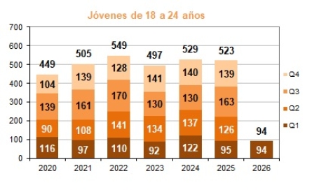  Jovenes fallecidos por trimestre