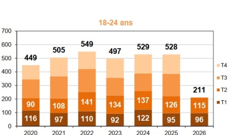 Mortalité des 18-24 ans par trimestre