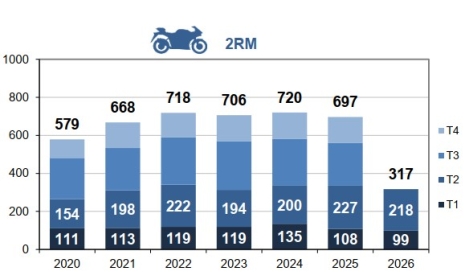 Mortalité des 2RM par trimestre